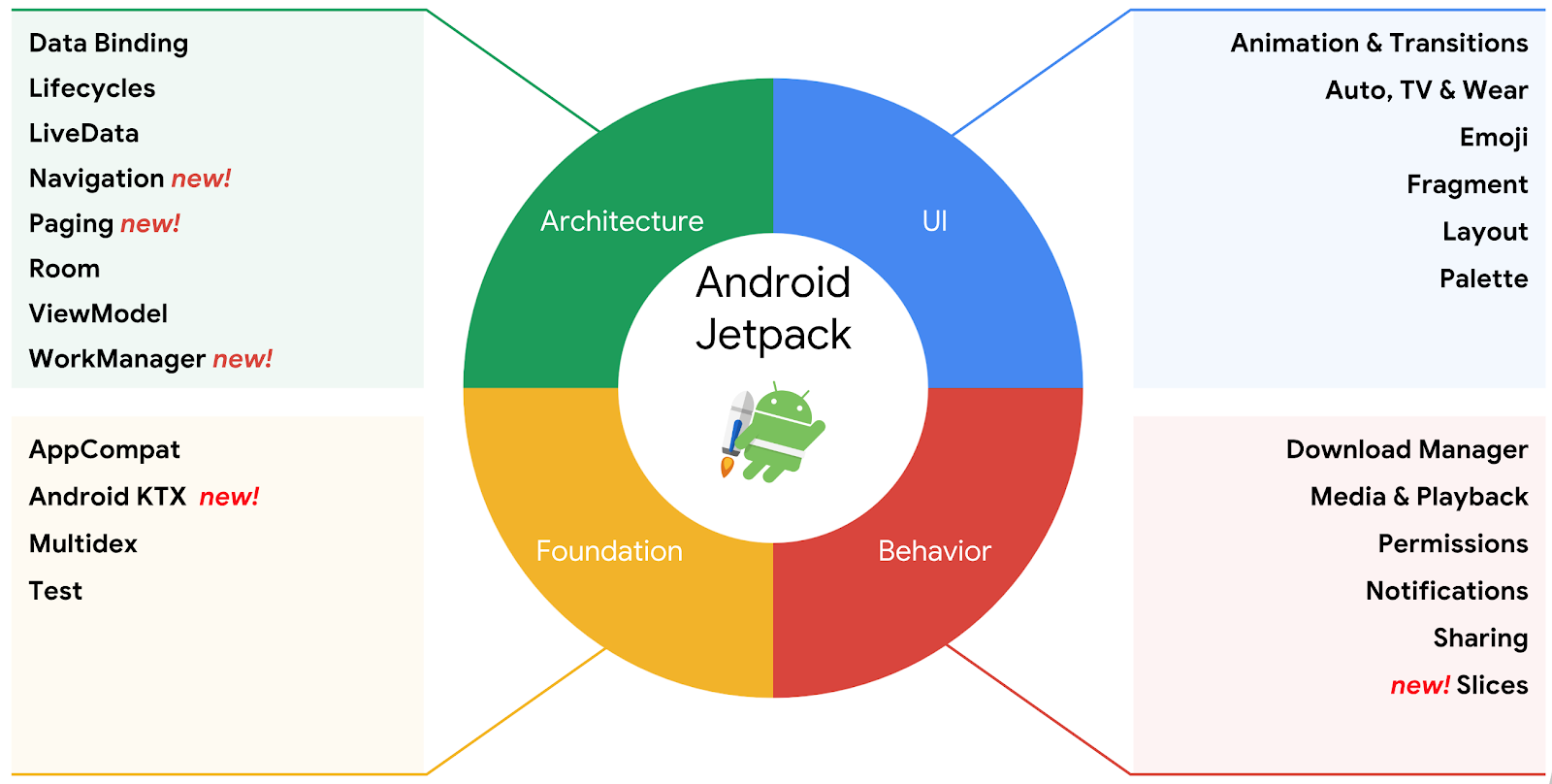 출처 : https://android-developers.googleblog.com/2018/05/use-android-jetpack-to-accelerate-your.html